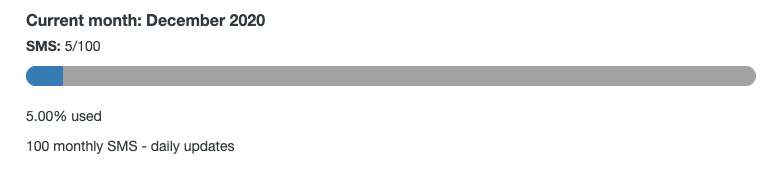 Number of text alerts sent in current period